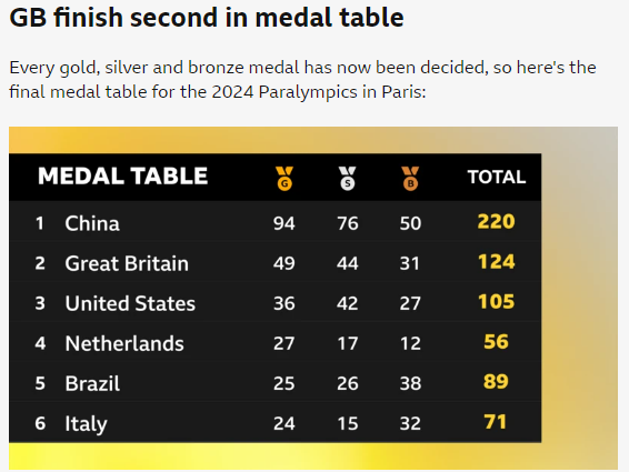 GB finish second in medal table